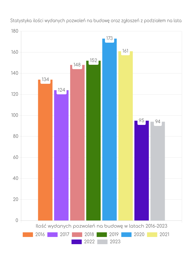 Zestawienie statystyk pozwoleń na budowę w gminie Jodłownik